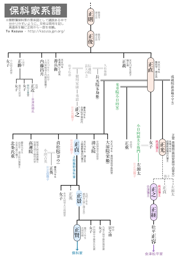 飯野藩保科家の家系図